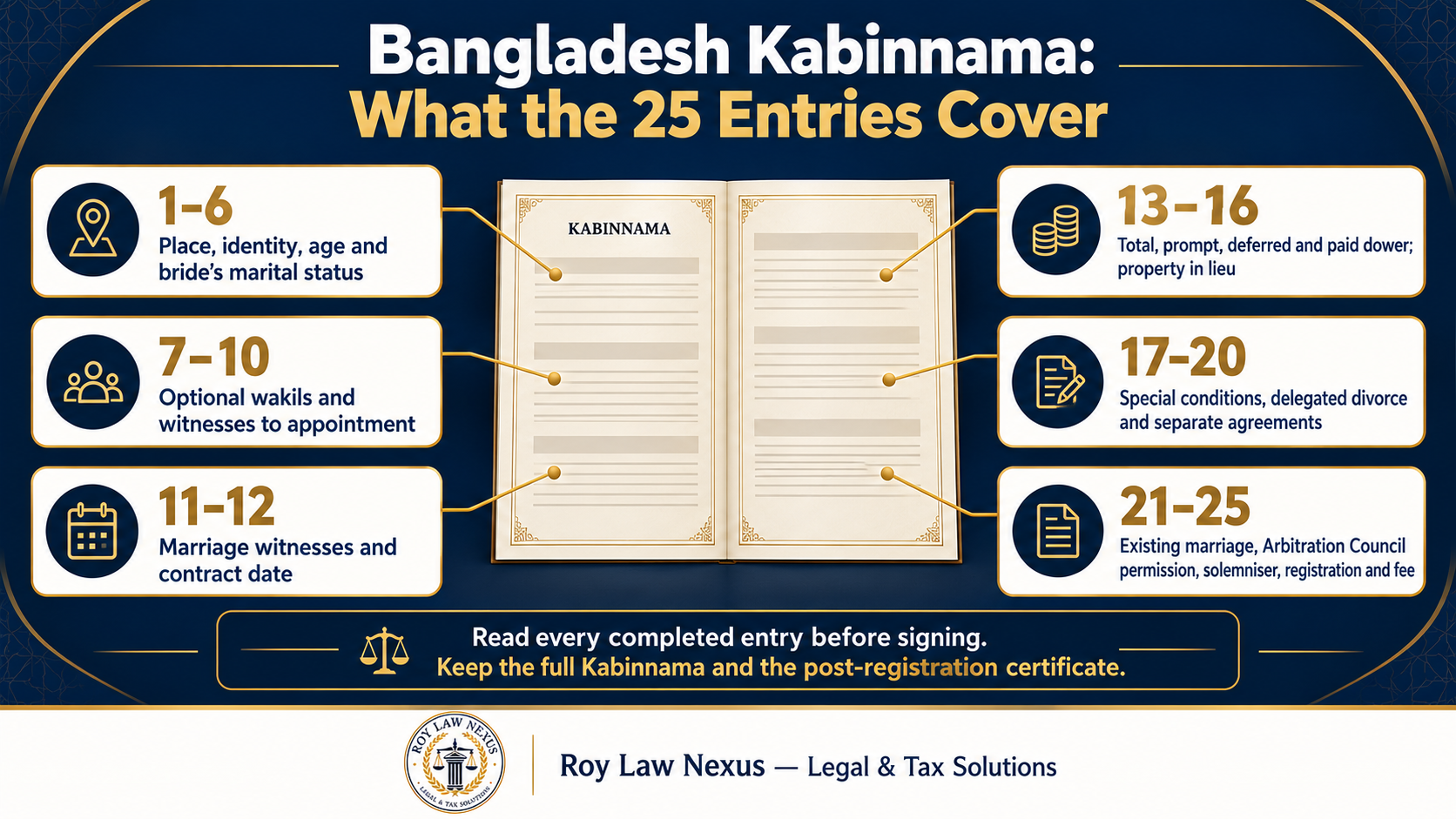 Infographic explaining the 25 entries in a Bangladesh Kabinnama