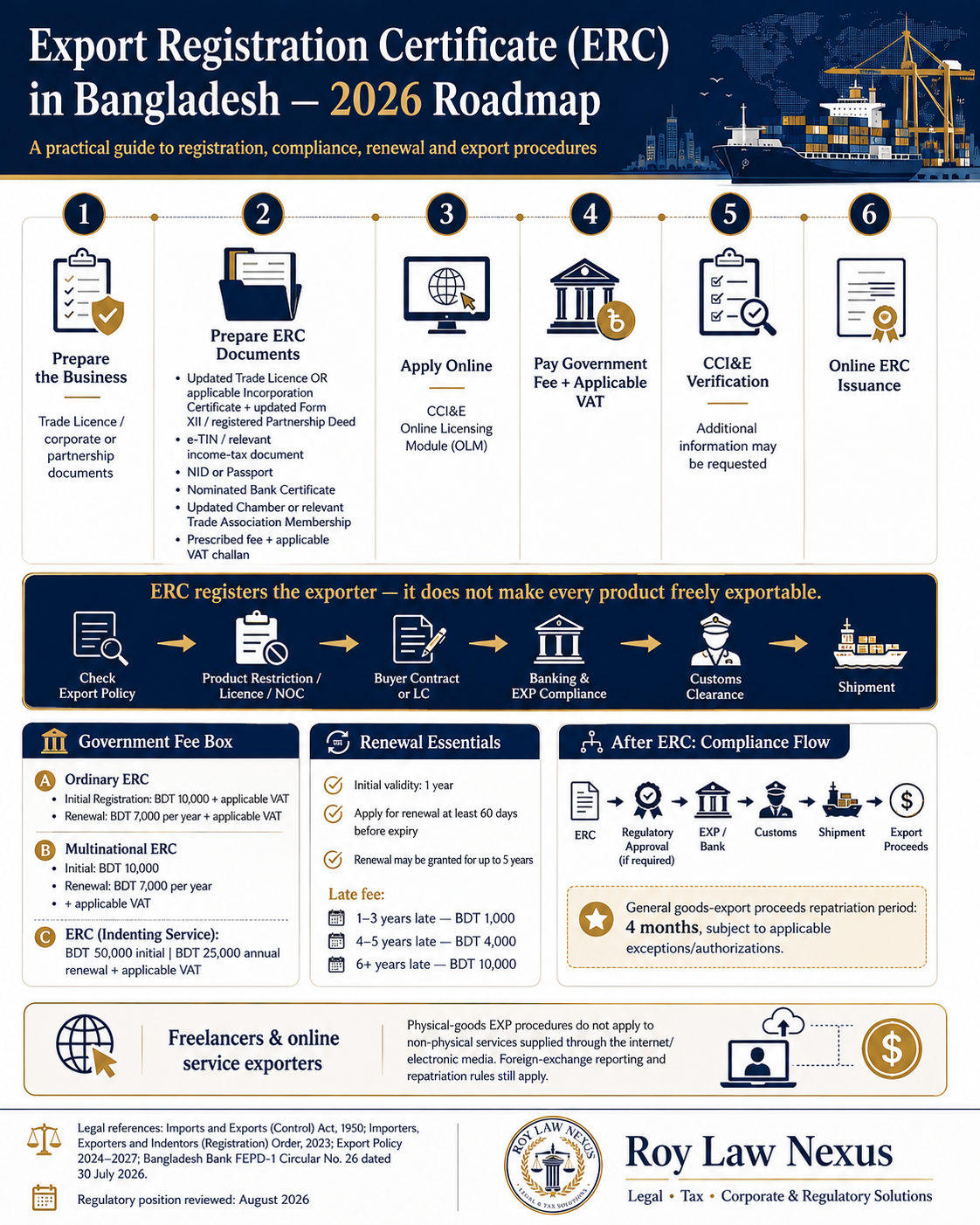 Export Registration Certificate in Bangladesh 2026 application, fee, renewal and compliance roadmap