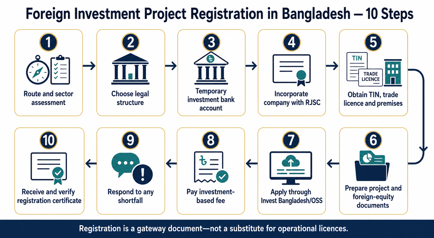 Ten steps for foreign investment project registration in Bangladesh