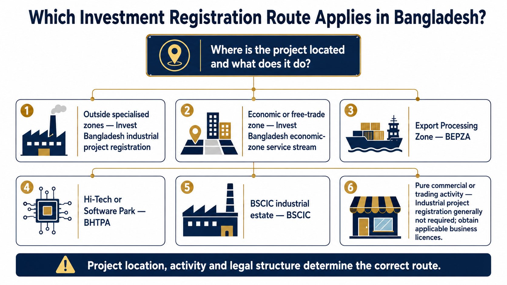 Decision chart for choosing the correct foreign investment registration route in Bangladesh