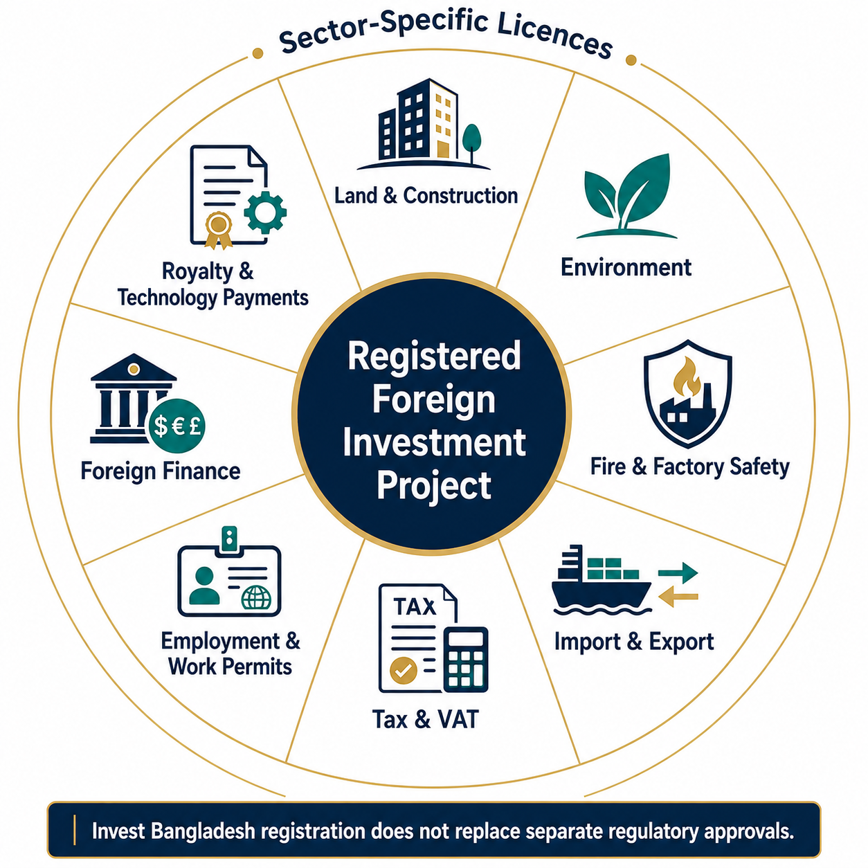 Post-registration licences and compliance areas for foreign investment projects in Bangladesh