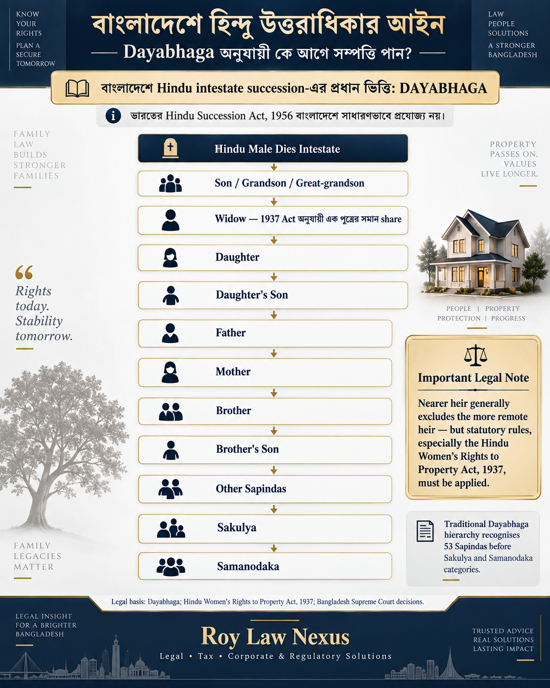 Simplified Dayabhaga heir-order infographic for Hindu inheritance in Bangladesh