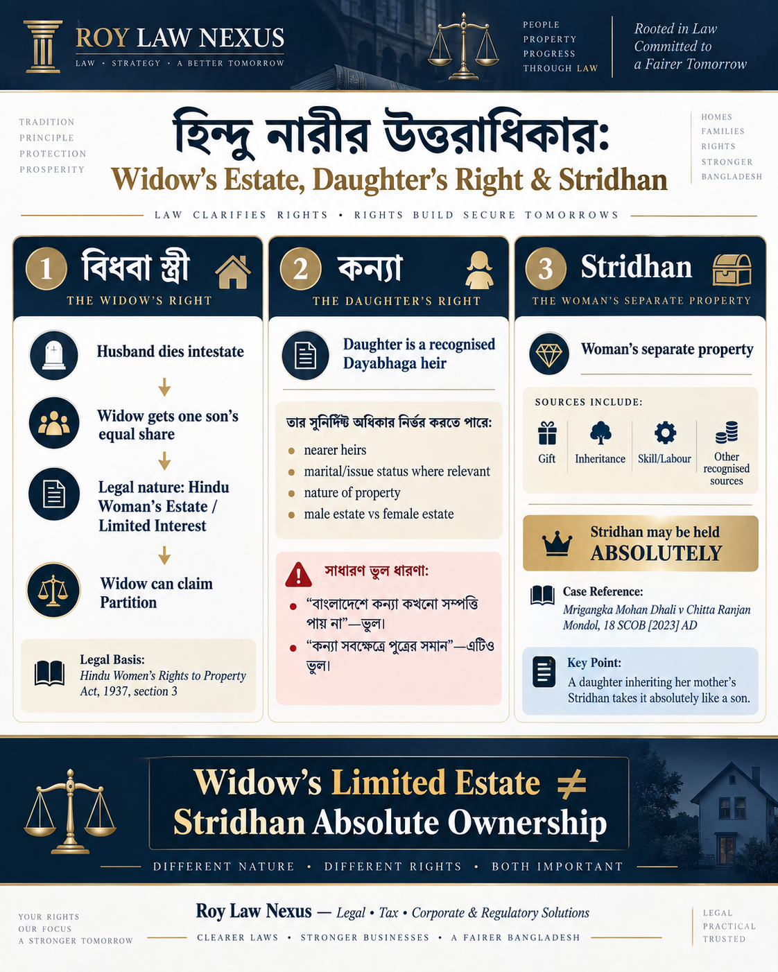 Widow's estate, daughter's rights and Stridhan infographic for Bangladesh