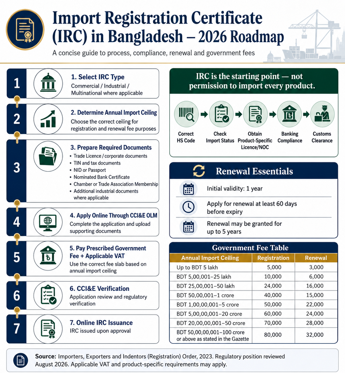 Import Registration Certificate in Bangladesh 2026 roadmap, renewal and fee guide