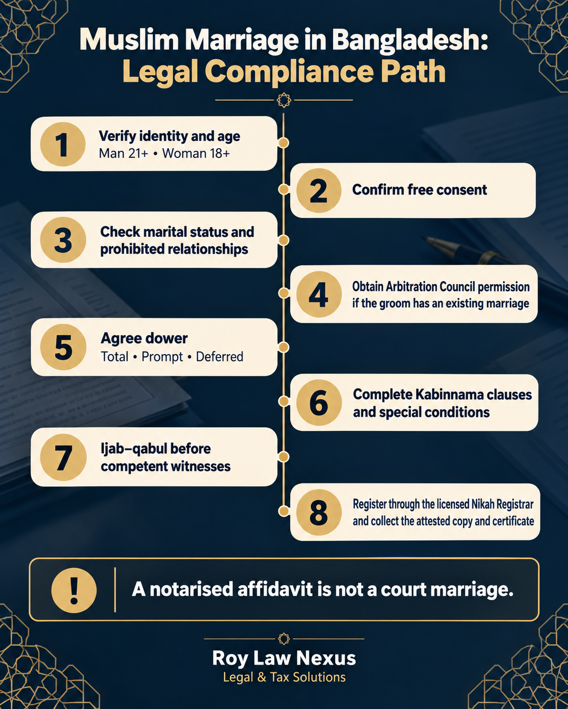 Eight-step Muslim marriage legal compliance path in Bangladesh