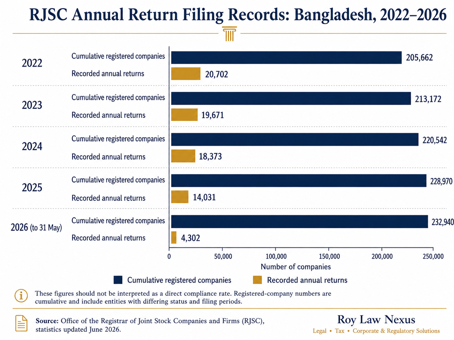 ২০২২ থেকে মে ২০২৬ পর্যন্ত বাংলাদেশের RJSC annual return filing statistics